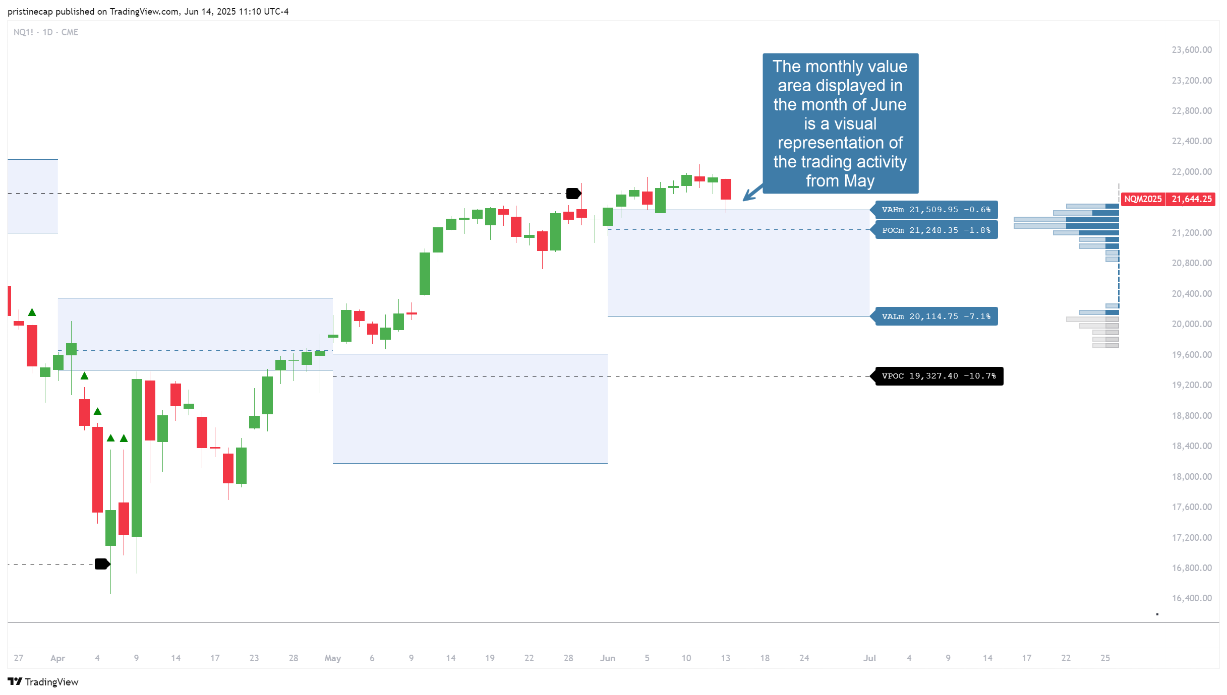CME_MINI:NQ1! Chart Image by pristinecap