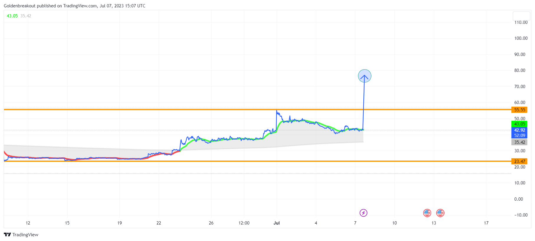 OKX:BSVUSDT Chart Image by Goldenbreakout
