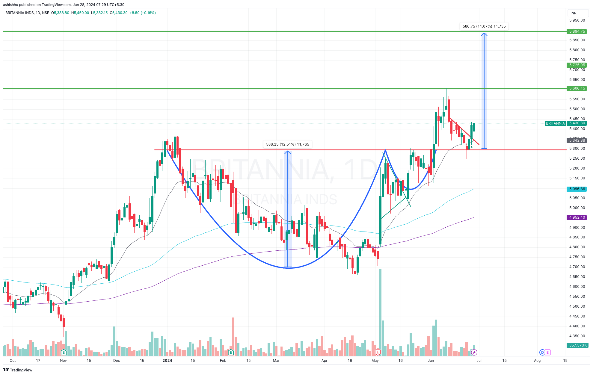 NSE:BRITANNIA Immagine del grafico by ashishhc