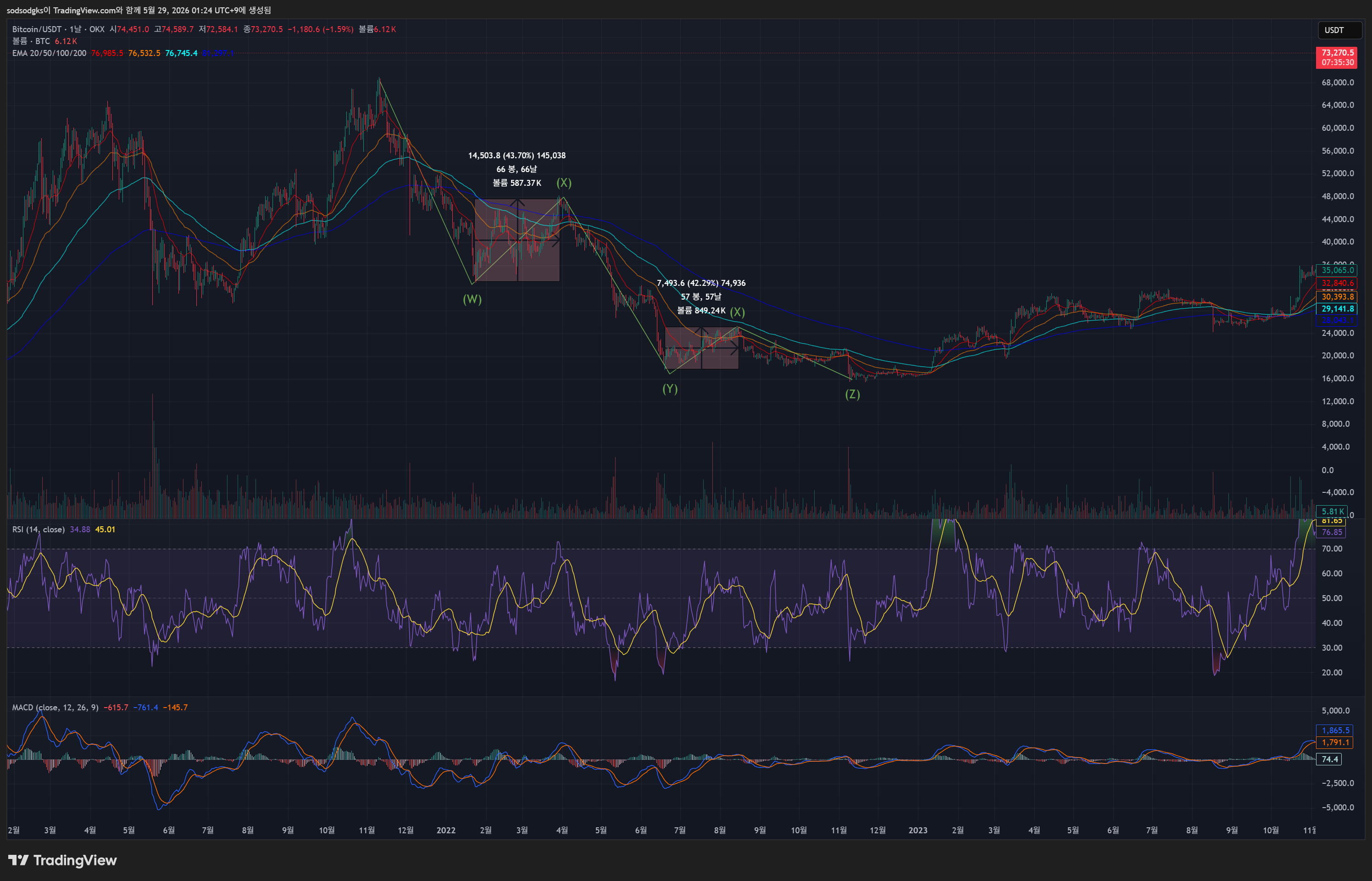 OKX:BTCUSDT Chart Image by sodsodgks