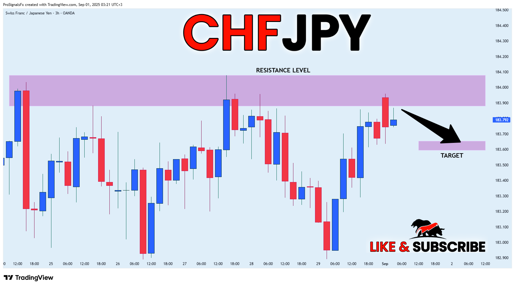 OANDA:CHFJPY Immagine del grafico by ProSignalsFx