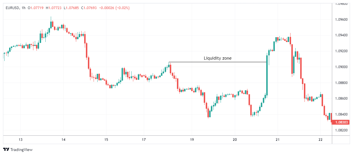 EURUSD Chart Image