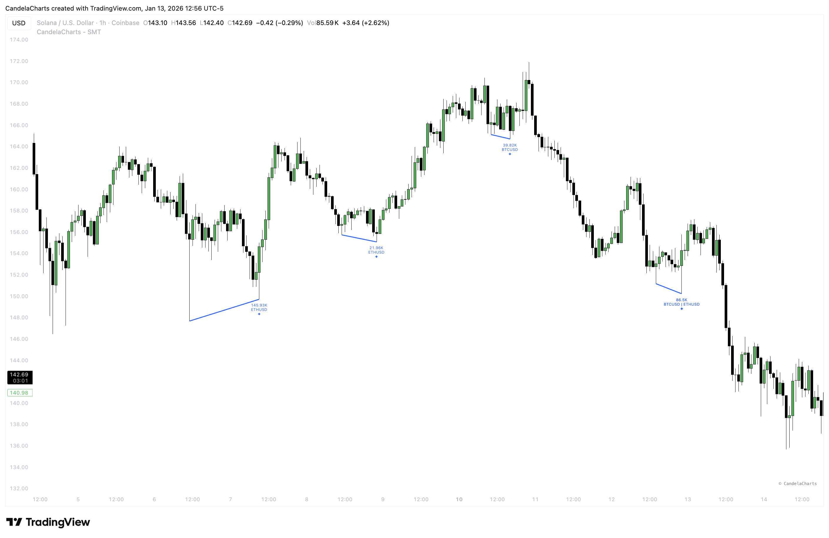 COINBASE:SOLUSD Chart Image by CandelaCharts