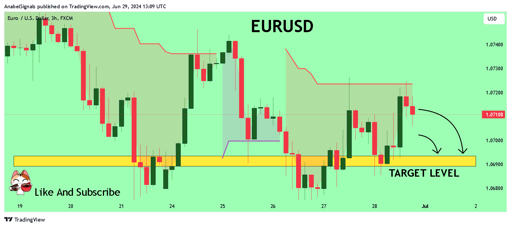 FX:EURUSD Chart Image by AnabelSignals