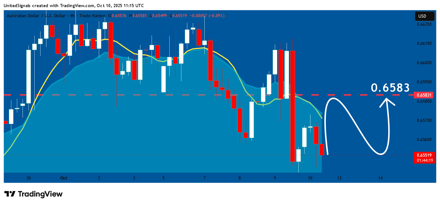 TRADENATION:AUDUSD Chart Image by UnitedSignals