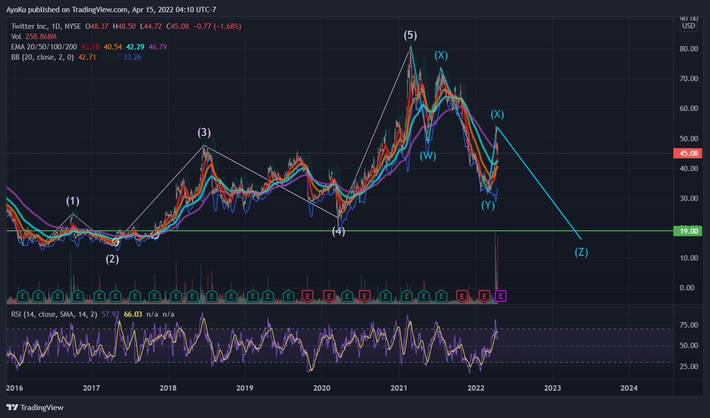 NYSE:TWTR Chart Image by AyoKu