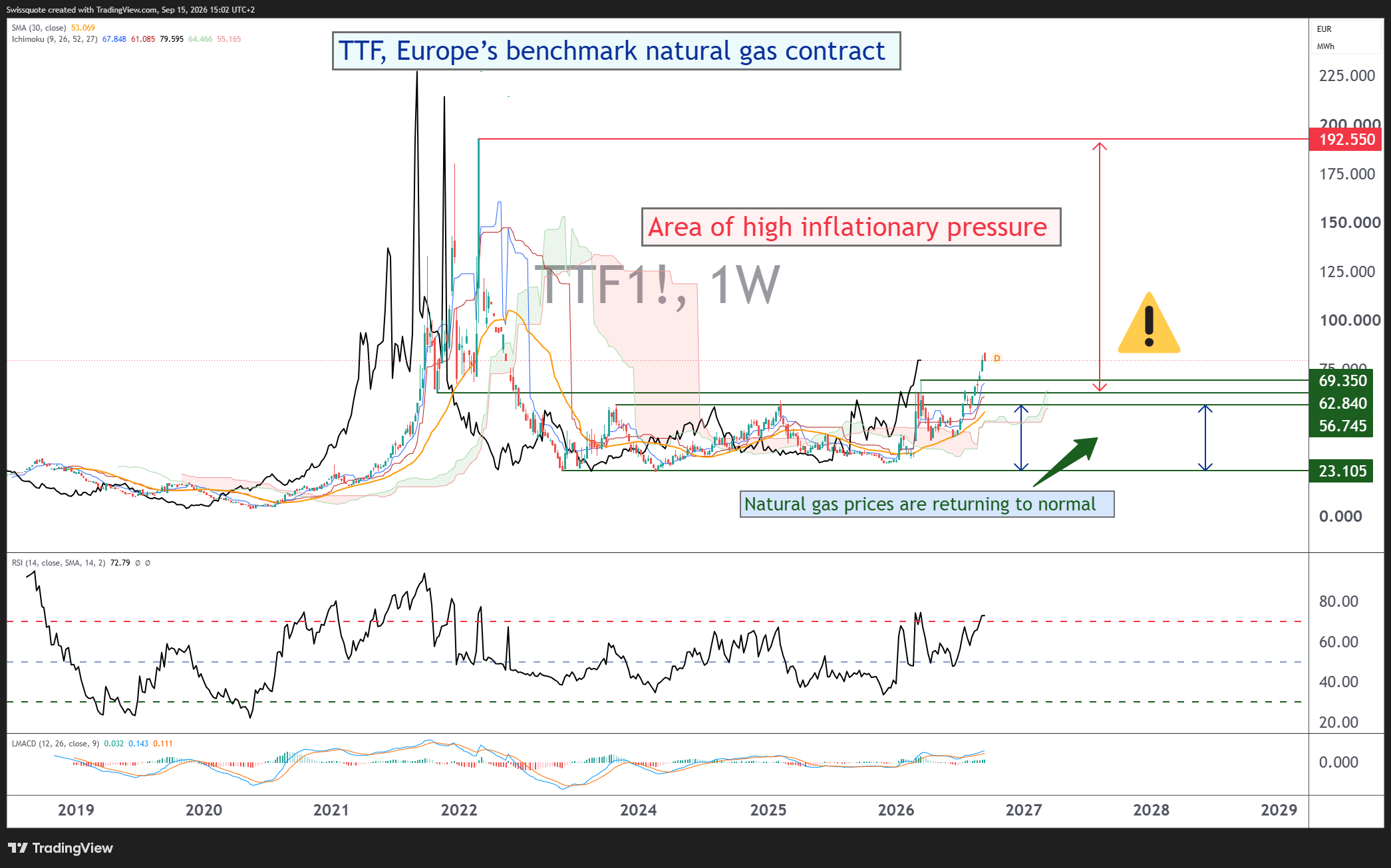 NYMEX_DL:TTF1! 圖表圖片 由 Swissquote 提供