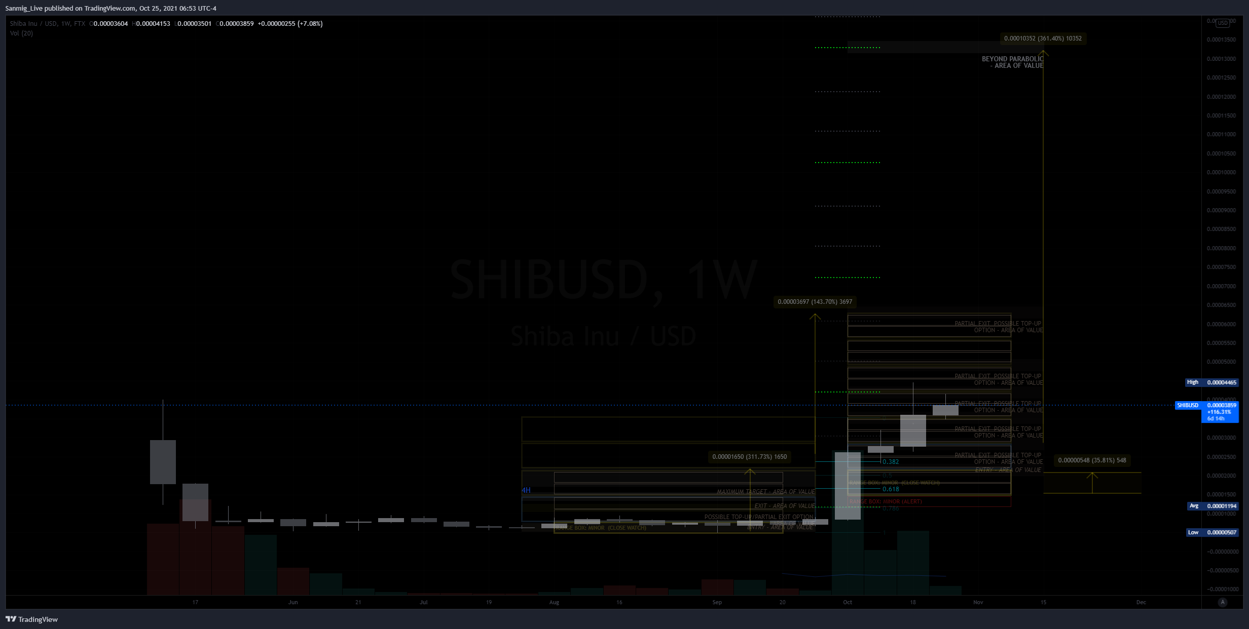 FTX:SHIBUSD Imagem do gráfico por The_Crypto_Samurai