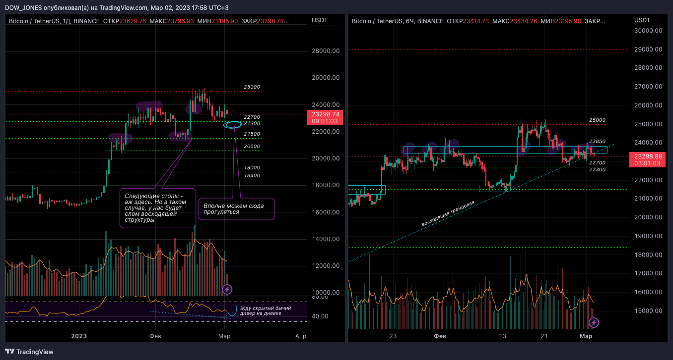 BINANCE:BTCUSDT Imagem do gráfico por DOW_JONES