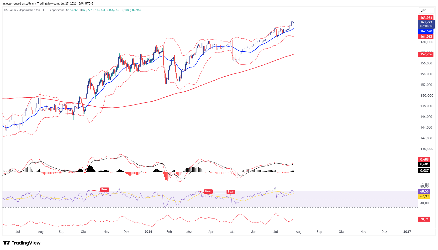 PEPPERSTONE:USDJPY Chart Image by investor-guard
