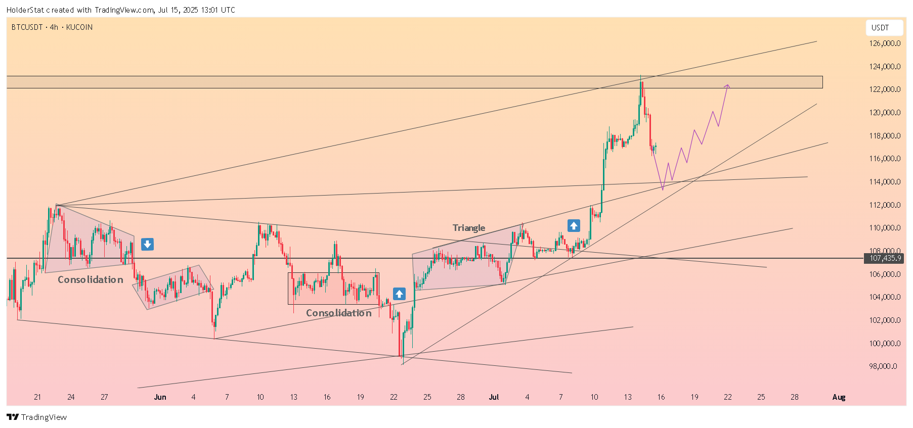 KUCOIN:BTCUSDT Chart Image by HolderStat