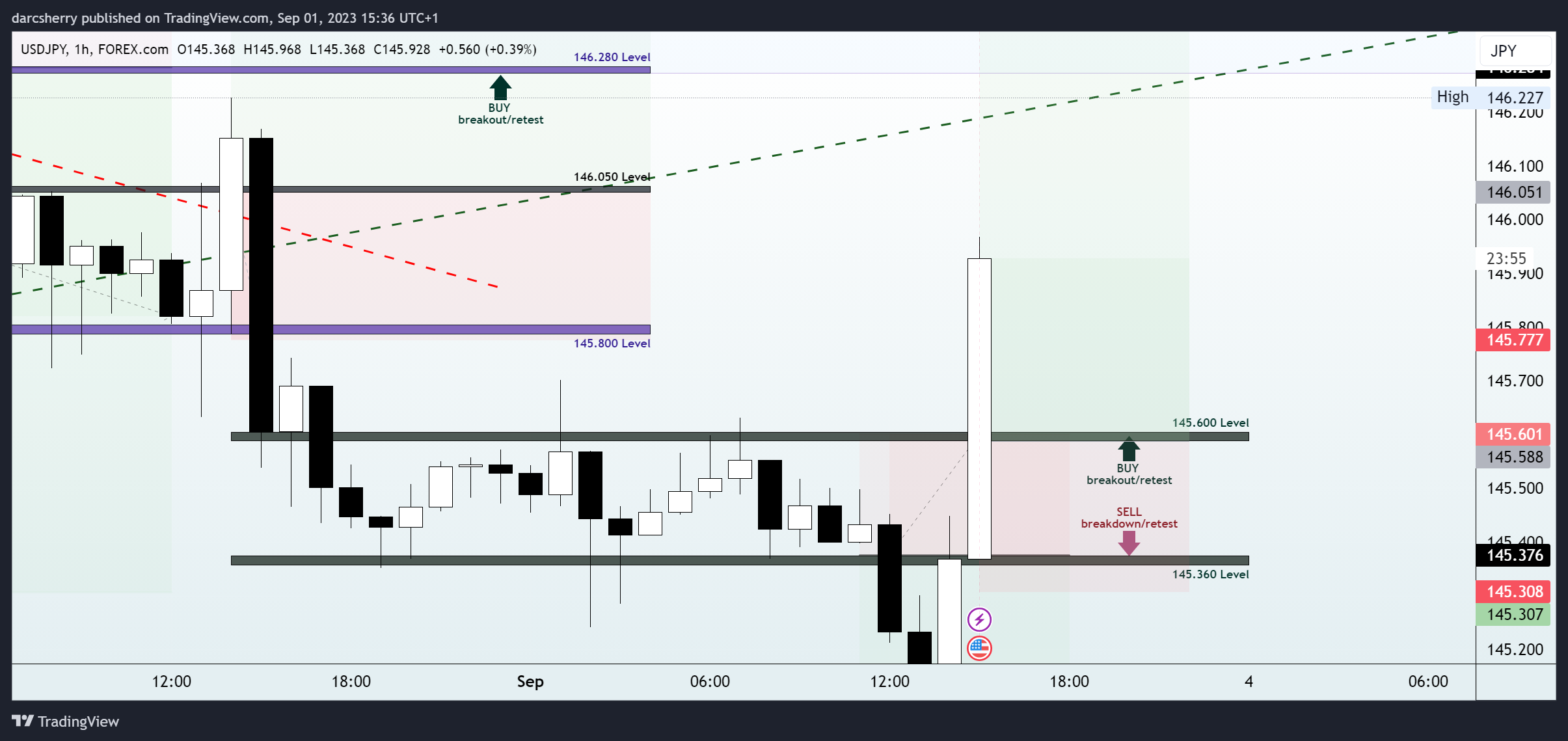 FOREXCOM:USDJPY Chart Image by darcsherry