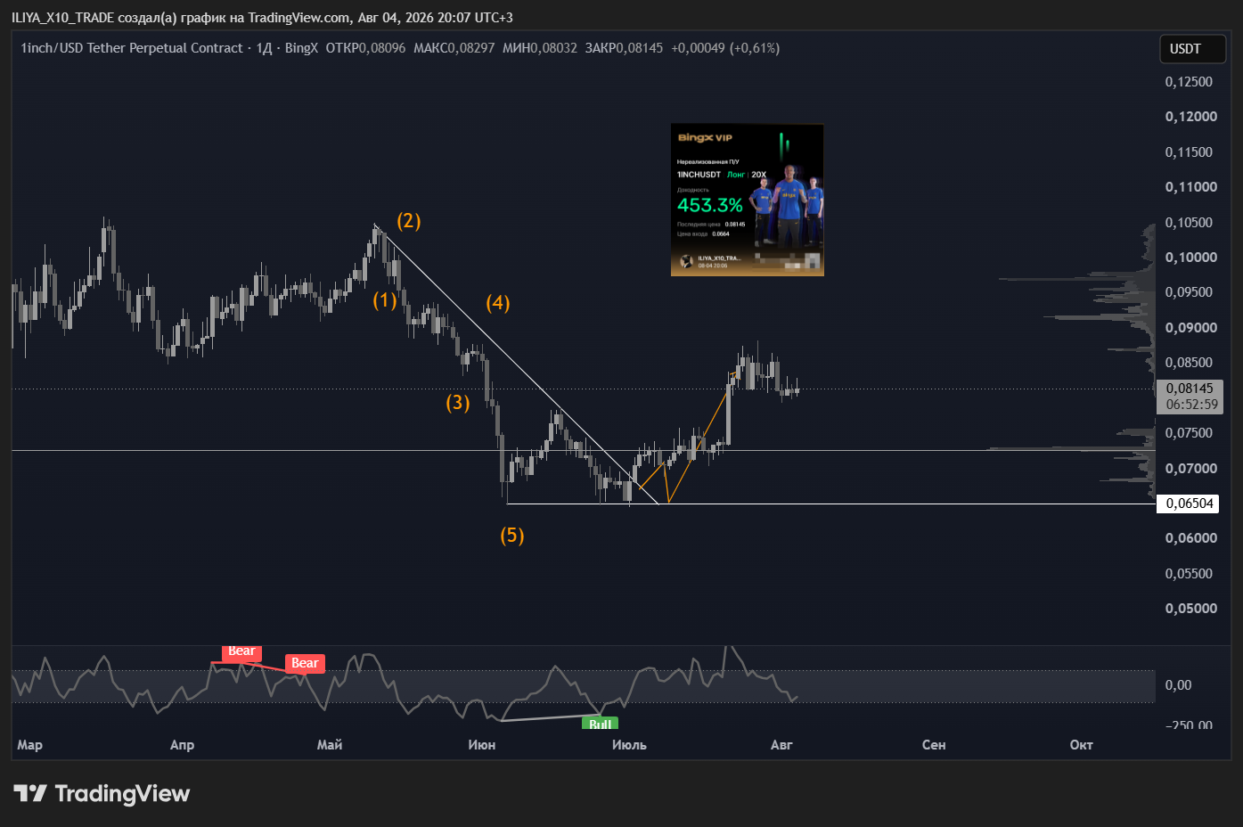BINGX:1INCHUSDT.P Chart Image by ILIYA_X10_TRADE