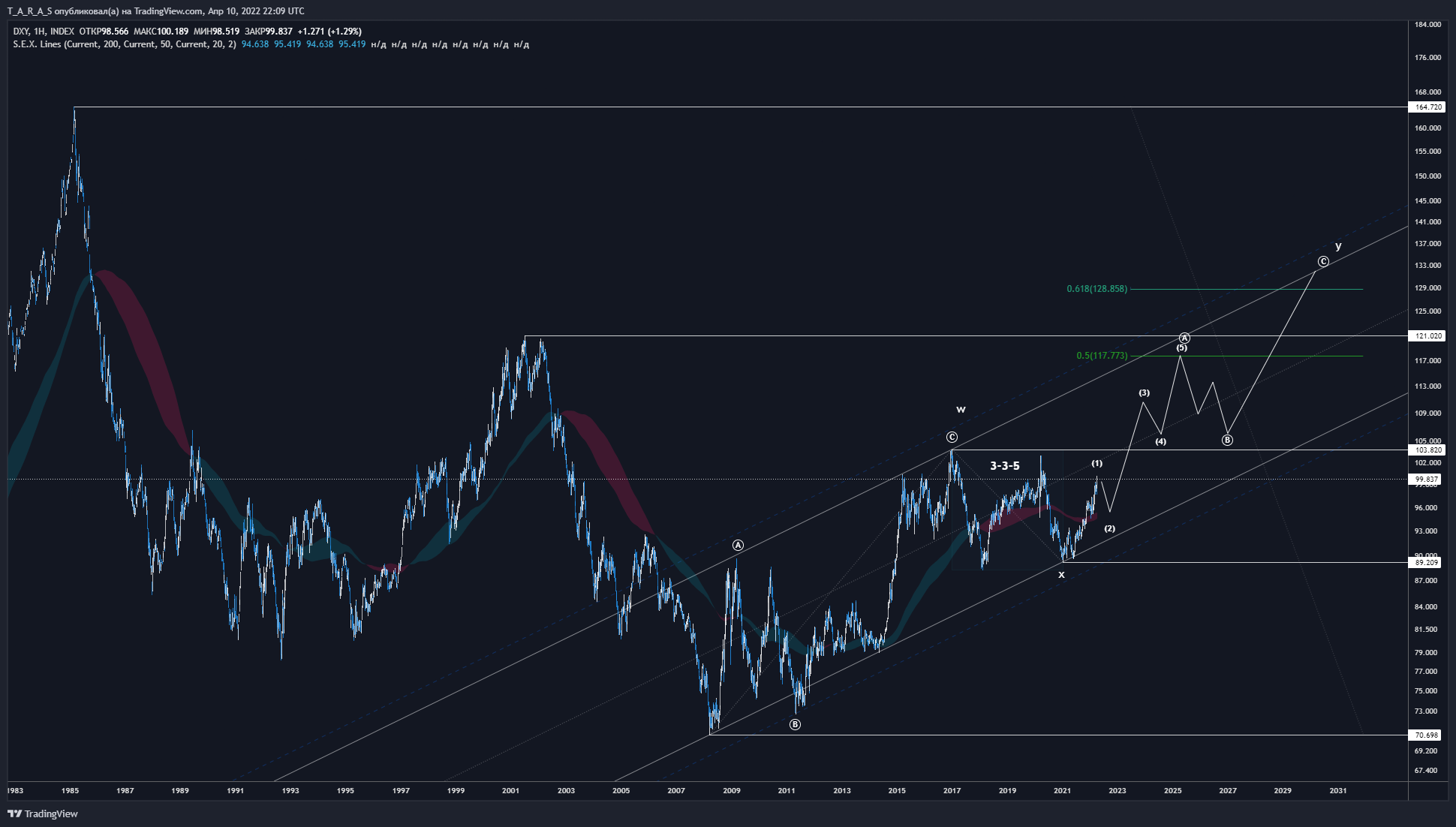 INDEX:DXY Chart Image by T_A_R_A_S