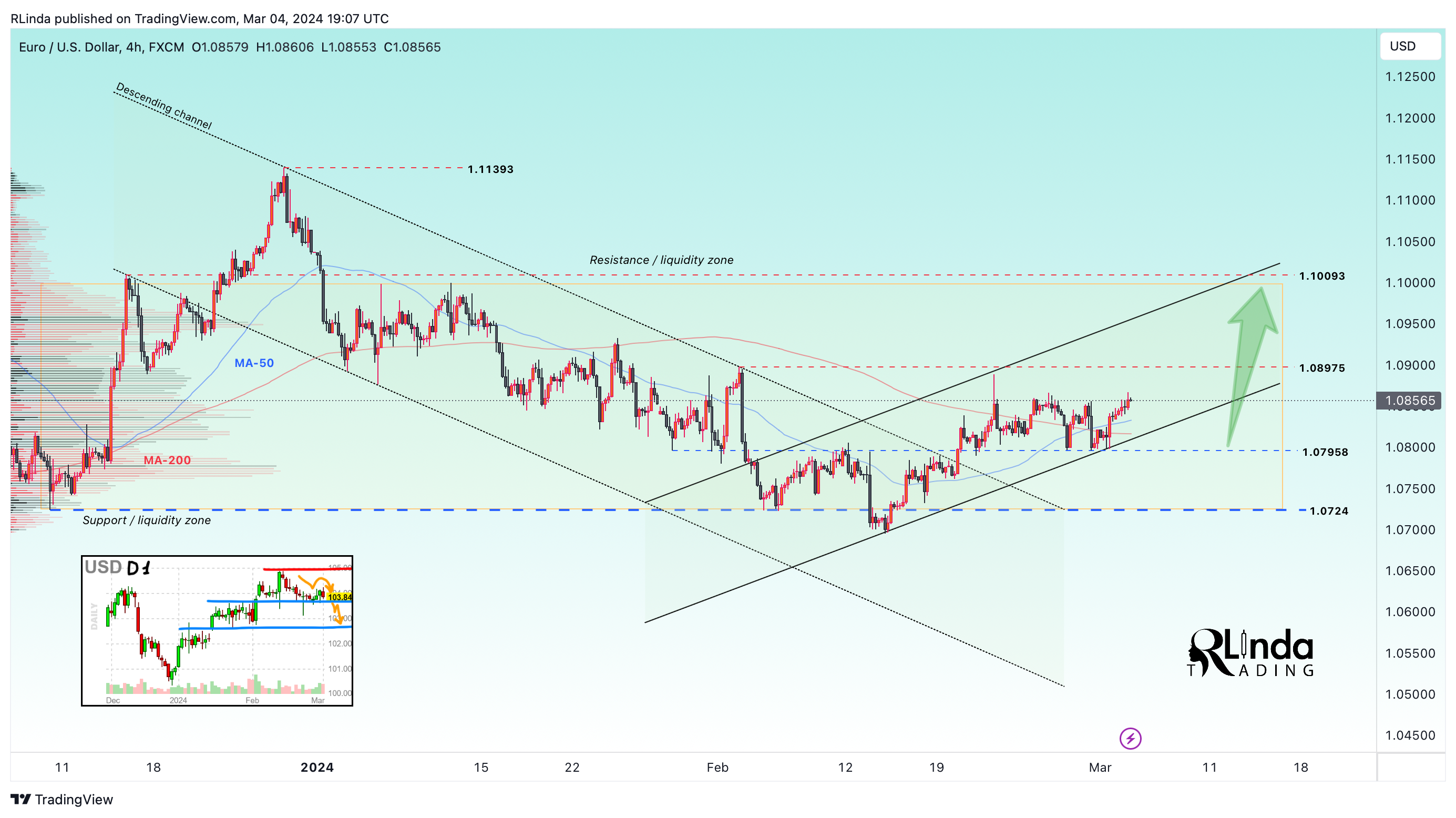 FX:EURUSD Chart Image by RLinda