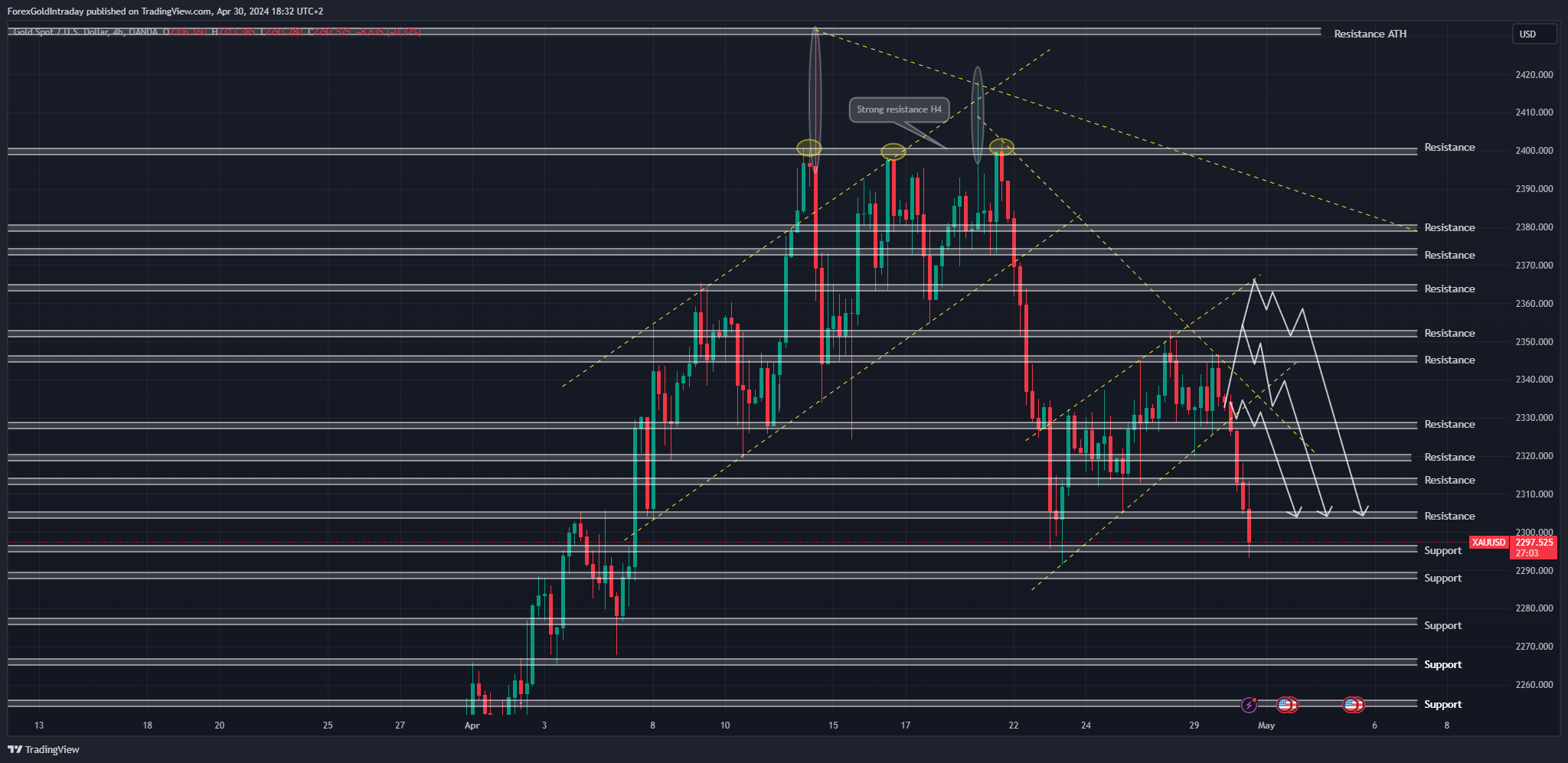 OANDA:XAUUSD Image du graphique par ForexGoldIntraday