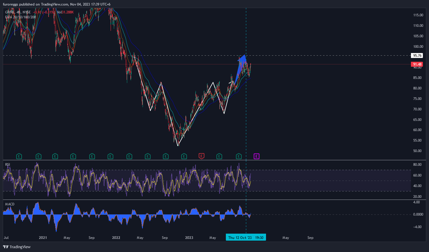 BATS:GWRE Chart Image by WouldBeLabs