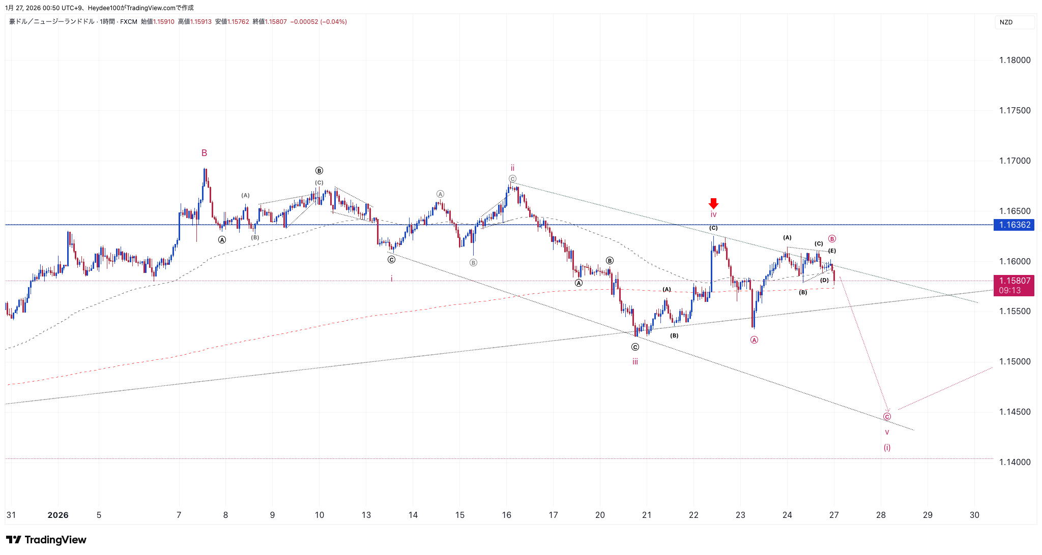 FX:AUDNZD Chart Image by Heydee100