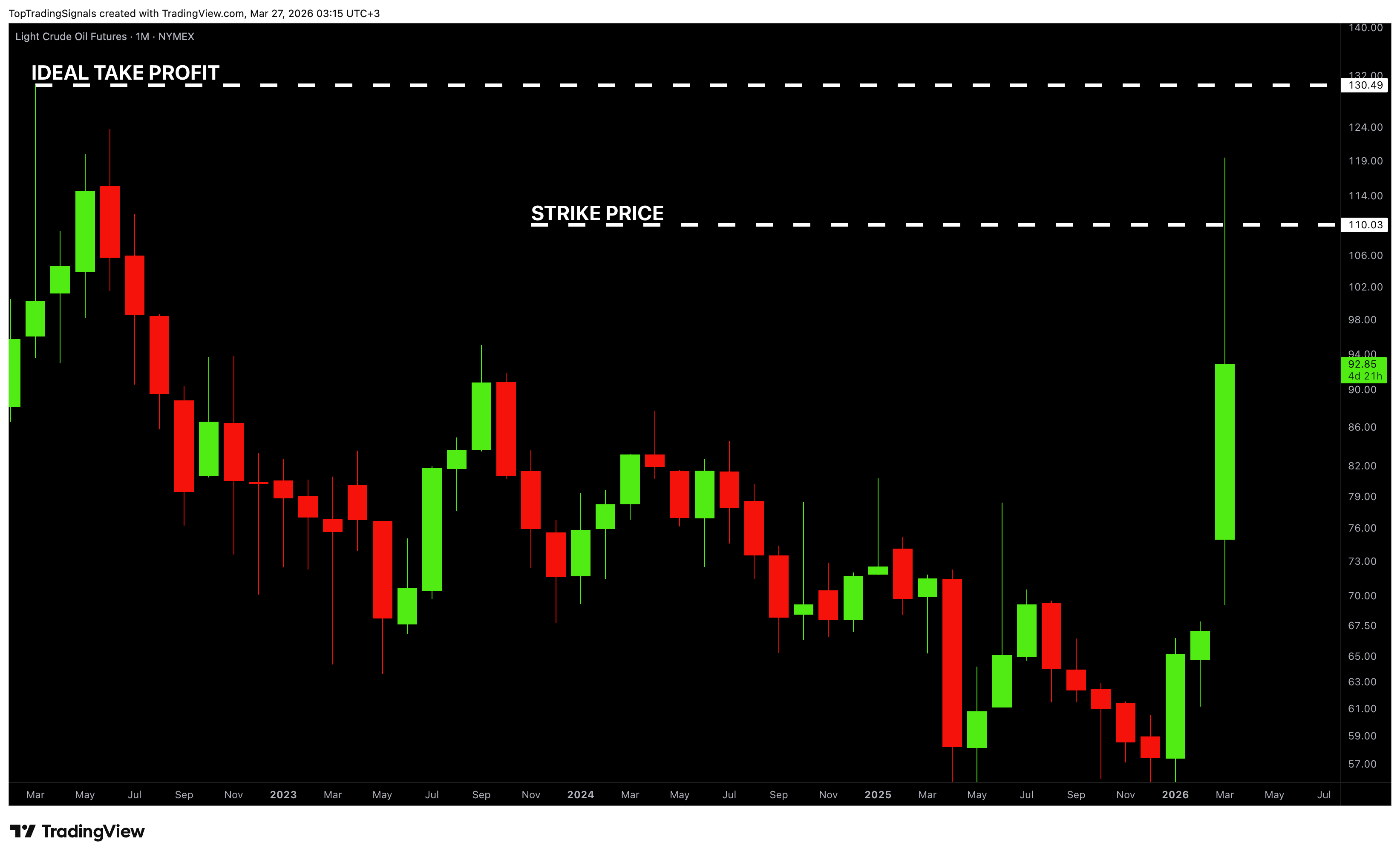 NYMEX_DL:CL1! 图表图片 由 TopTradingSignals 提供