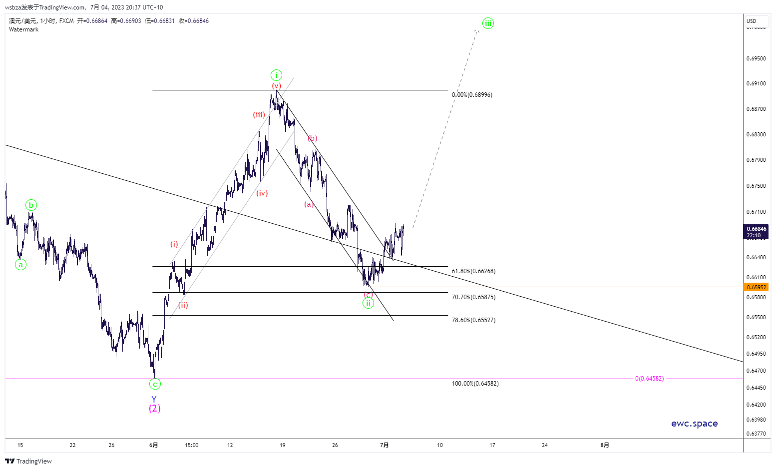FX:AUDUSD Chart Image by wsbza