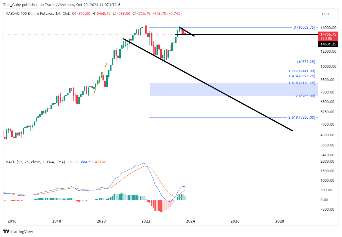 CME_MINI_DL:NQ1! Chart Image by This_Guhy