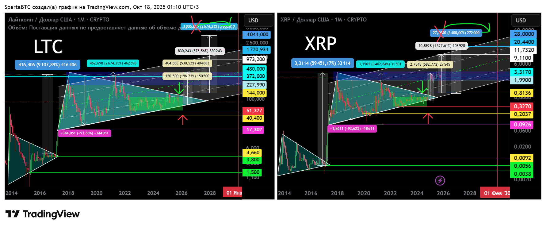 CRYPTO:LTCUSD Chart Image by SpartaBTC