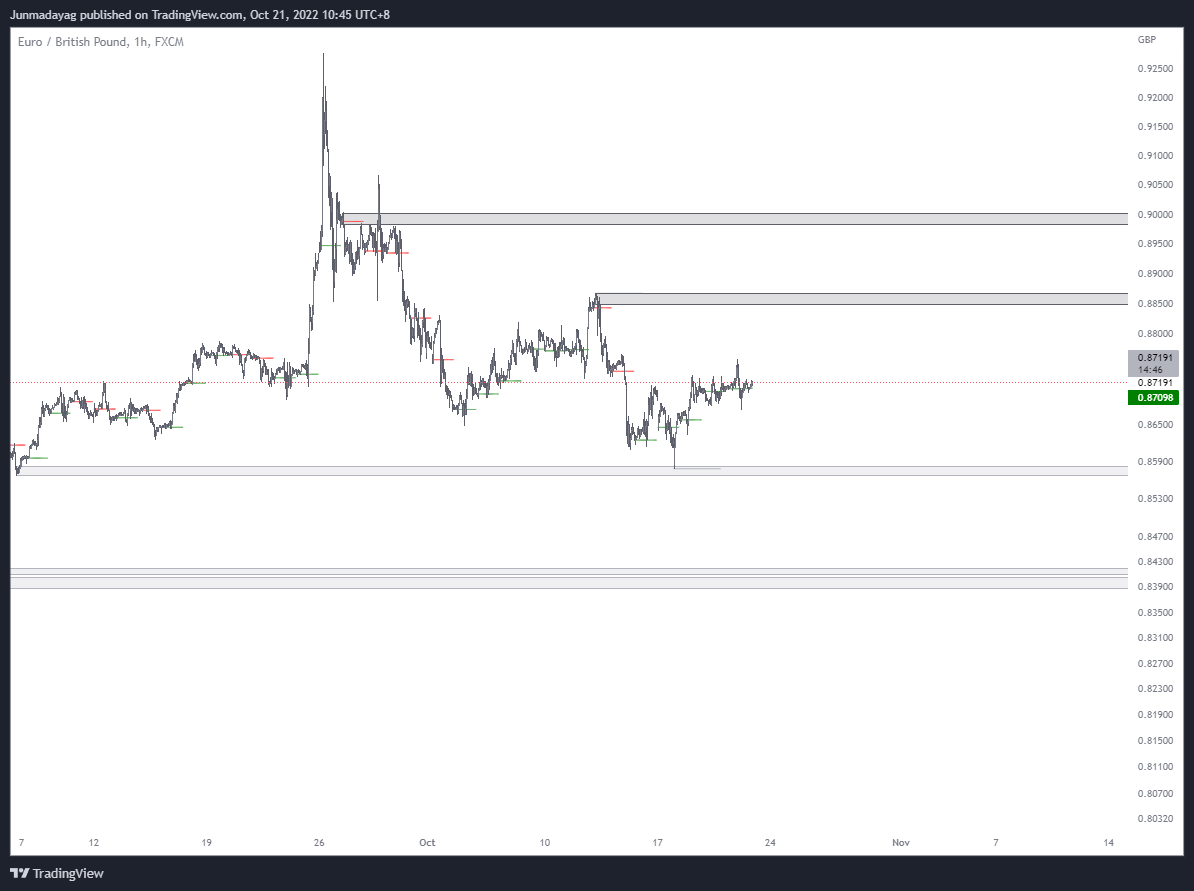 FX:EURGBP Chart Image by Junmadayag