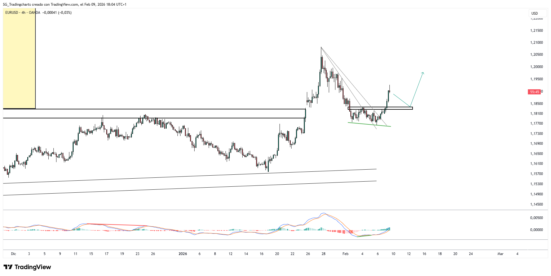 OANDA:EURUSD Chart Image by SG_Tradingcharts