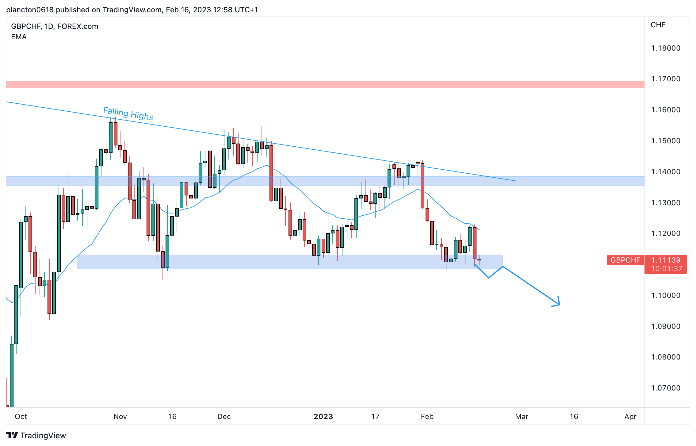 FOREXCOM:GBPCHF Chart Image by InkyGrip