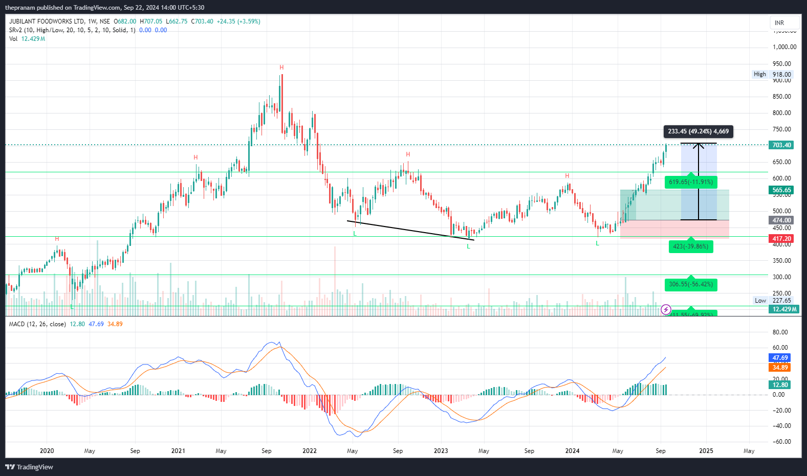 NSE:JUBLFOOD Chart Image by thepranam