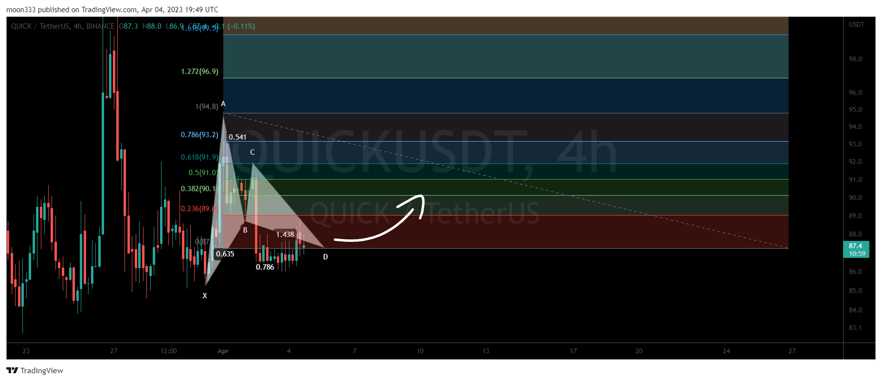 BINANCE:QUICKUSDT Chart Image by moon333