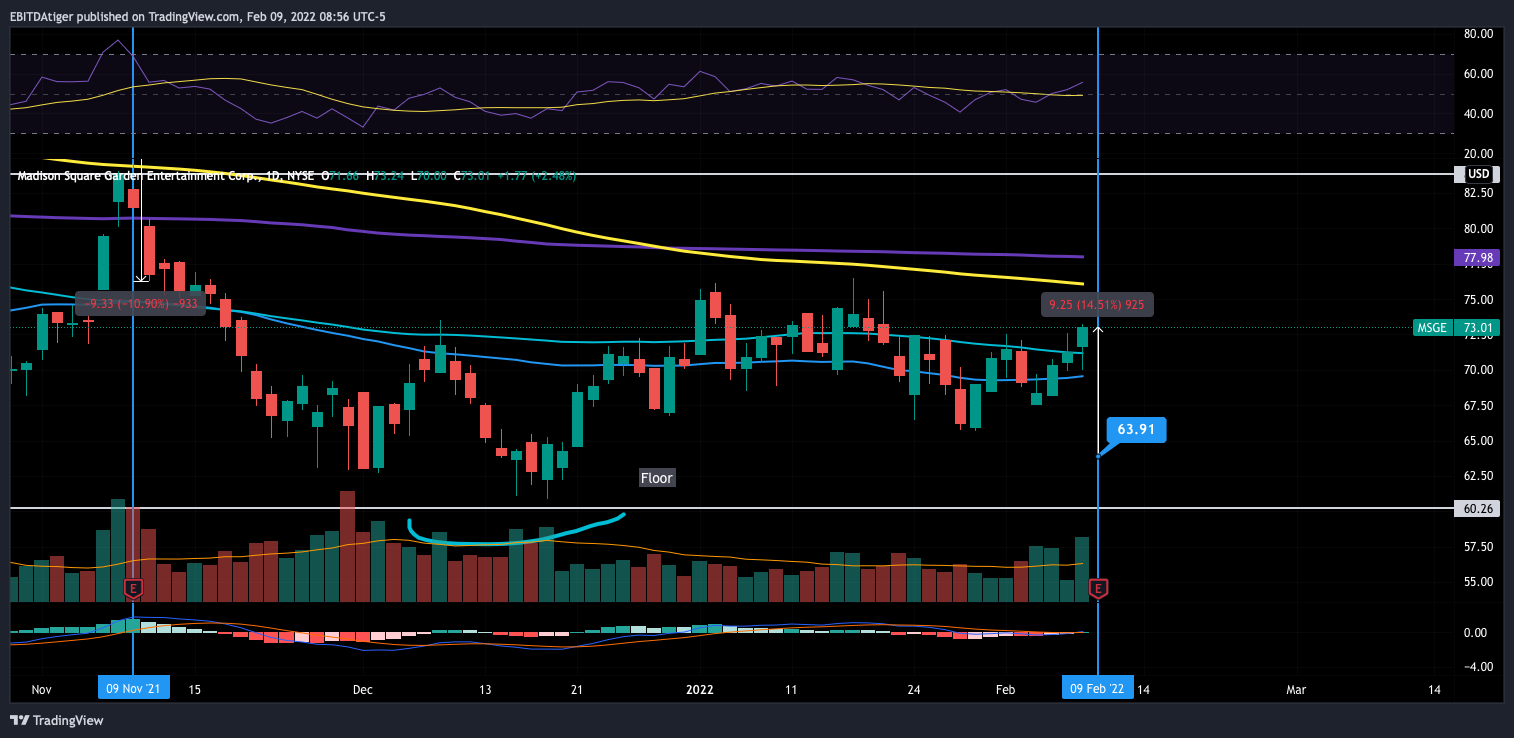 NYSE:MSGE Chart Image by TigerCapJack