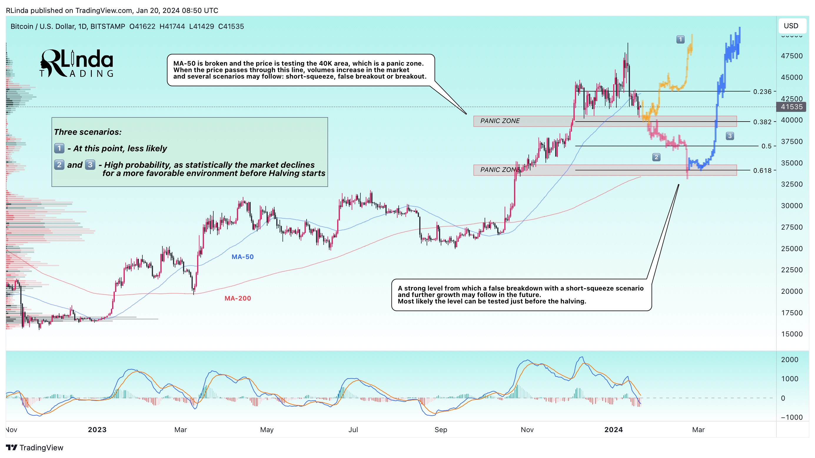 BITSTAMP:BTCUSD Chart Image by RLinda