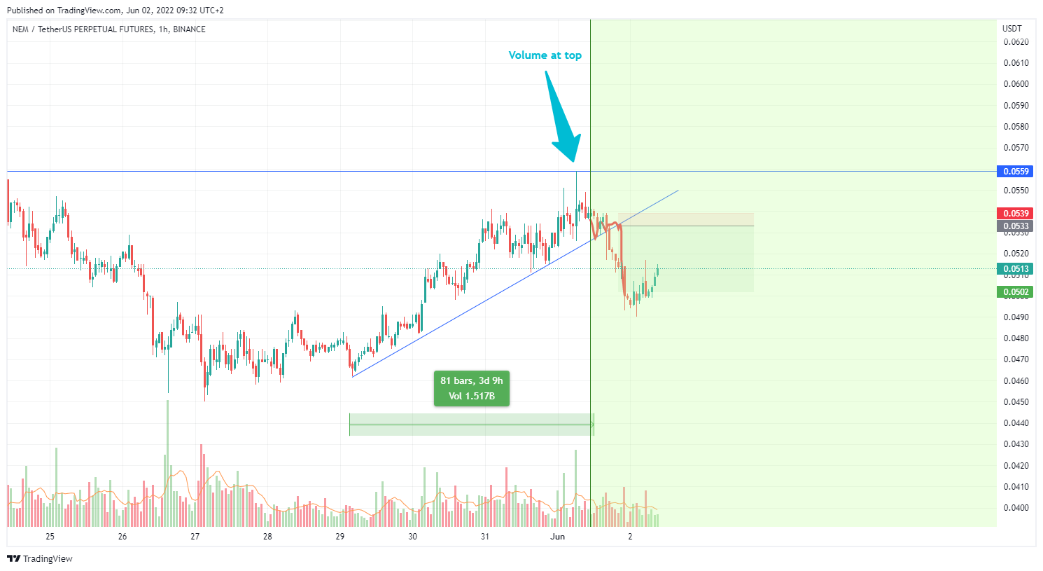 BINANCE:XEMUSDTPERP 차트 이미지 - Artem_Dishel 제공