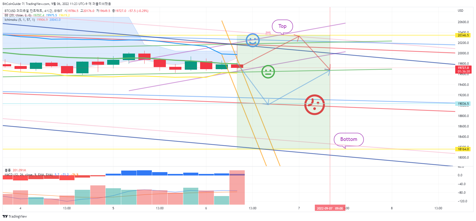 BitCoinGuide tarafından BYBIT:BTCUSD Grafik Görseli