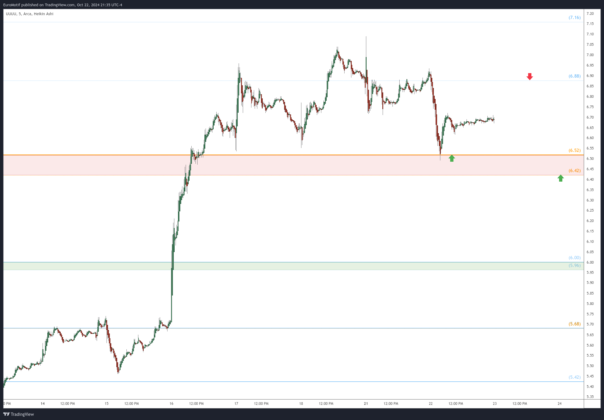 BATS:UUUU Chart Image by EuroMotif