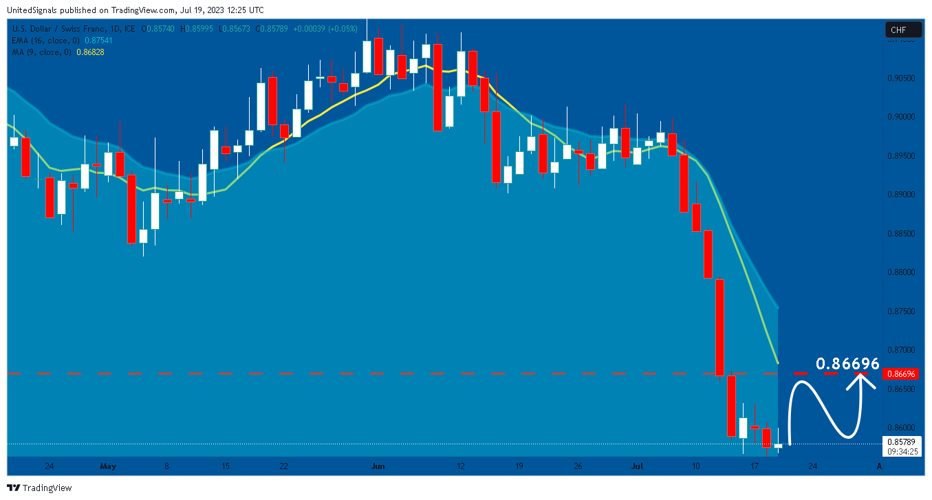 FX_IDC:USDCHF Chart Image by UnitedSignals