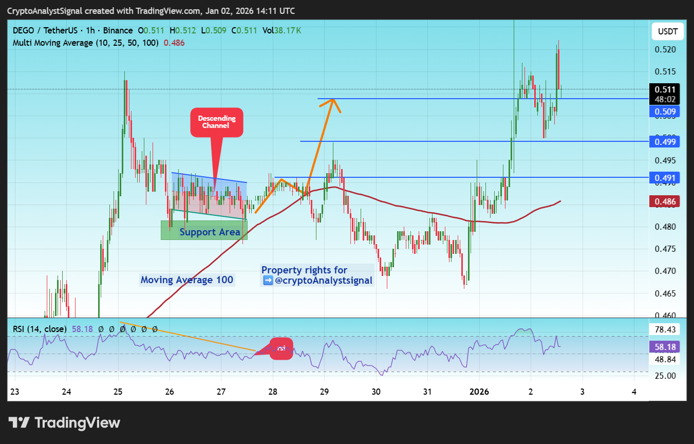 BINANCE:DEGOUSDT Chart Image by CryptoAnalystSignal