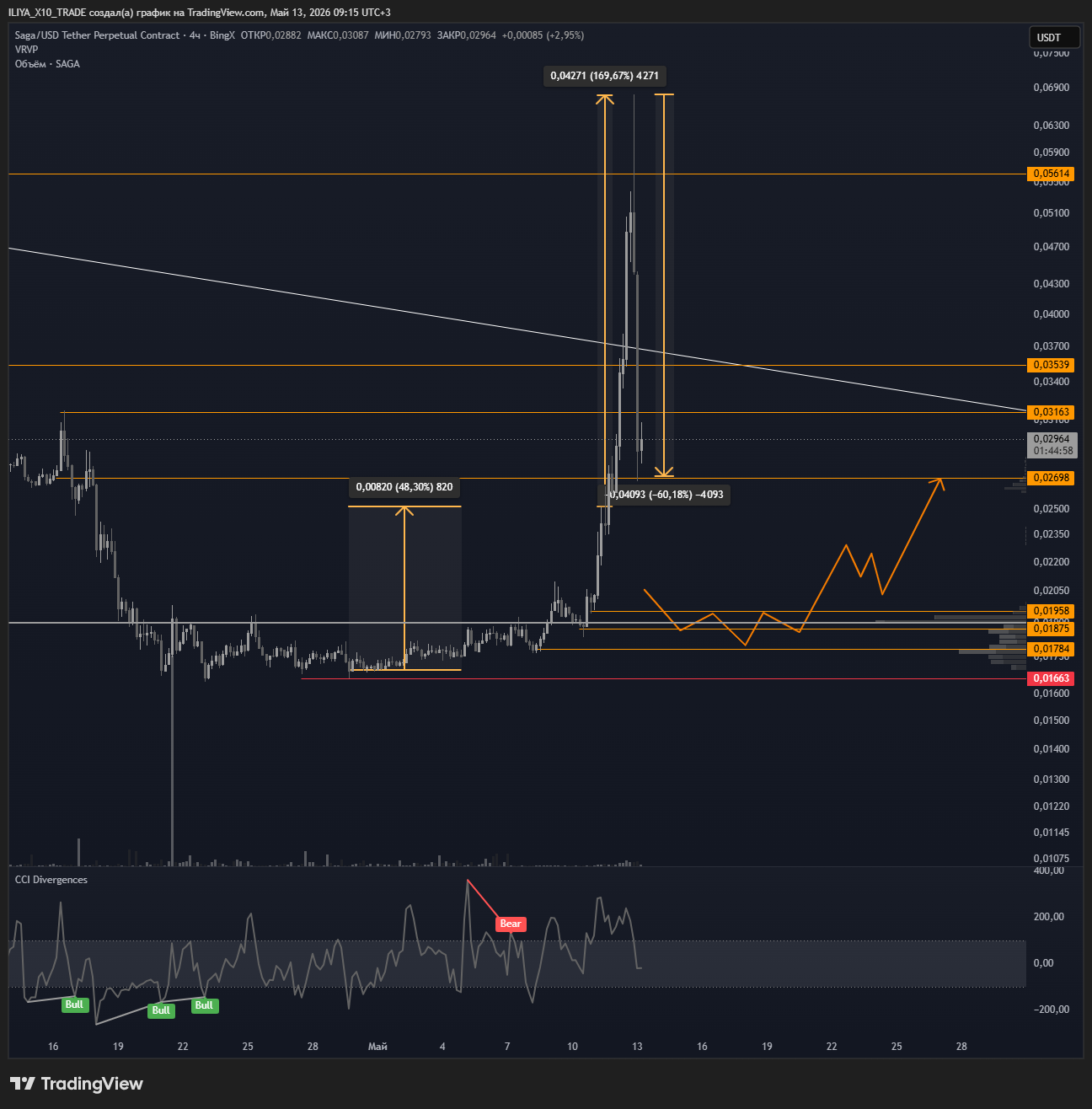 BINGX:SAGAUSDT.P Chart Image by ILIYA_X10_TRADE
