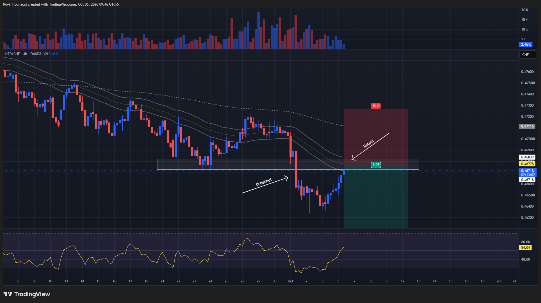 OANDA:NZDCHF Chart Image by Novi_Fibonacci