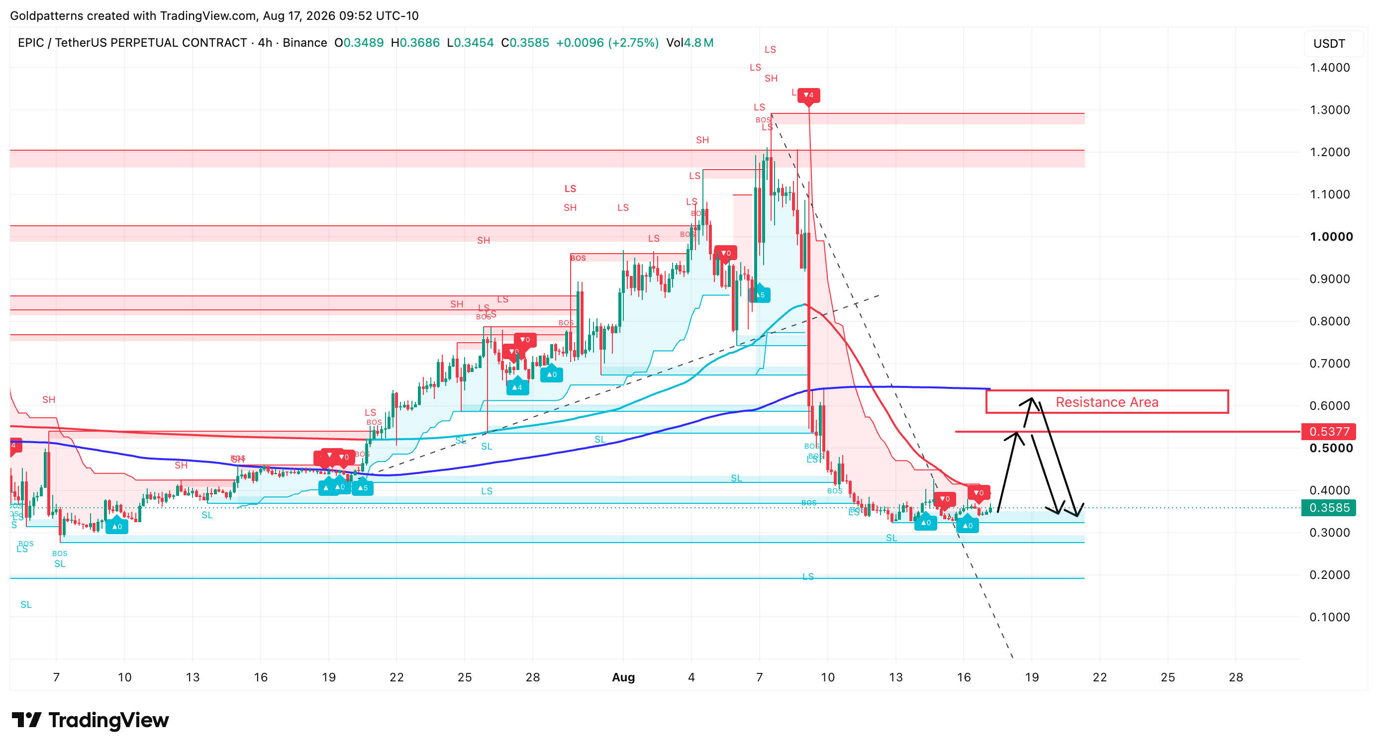 BINANCE:EPICUSDT.P Chart Image by Goldpatterns