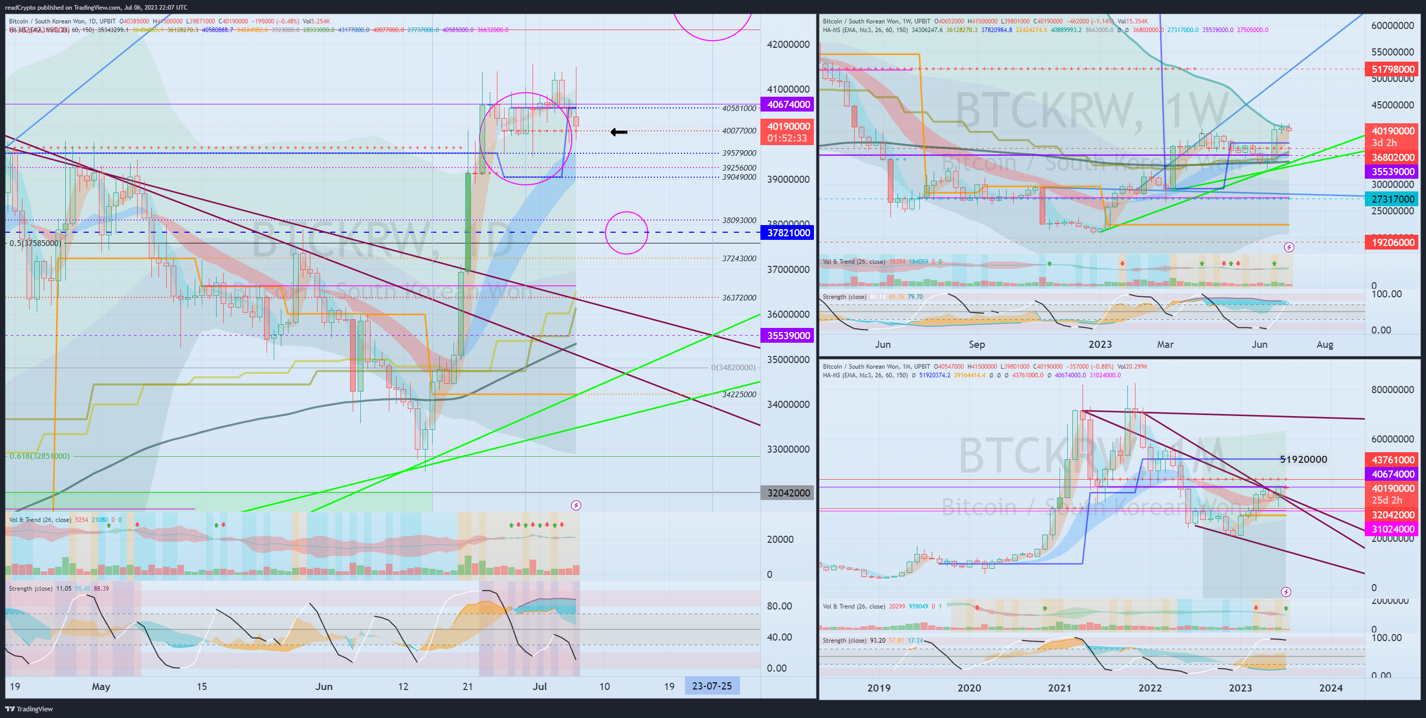 UPBIT:BTCKRW Chart Image by readCrypto
