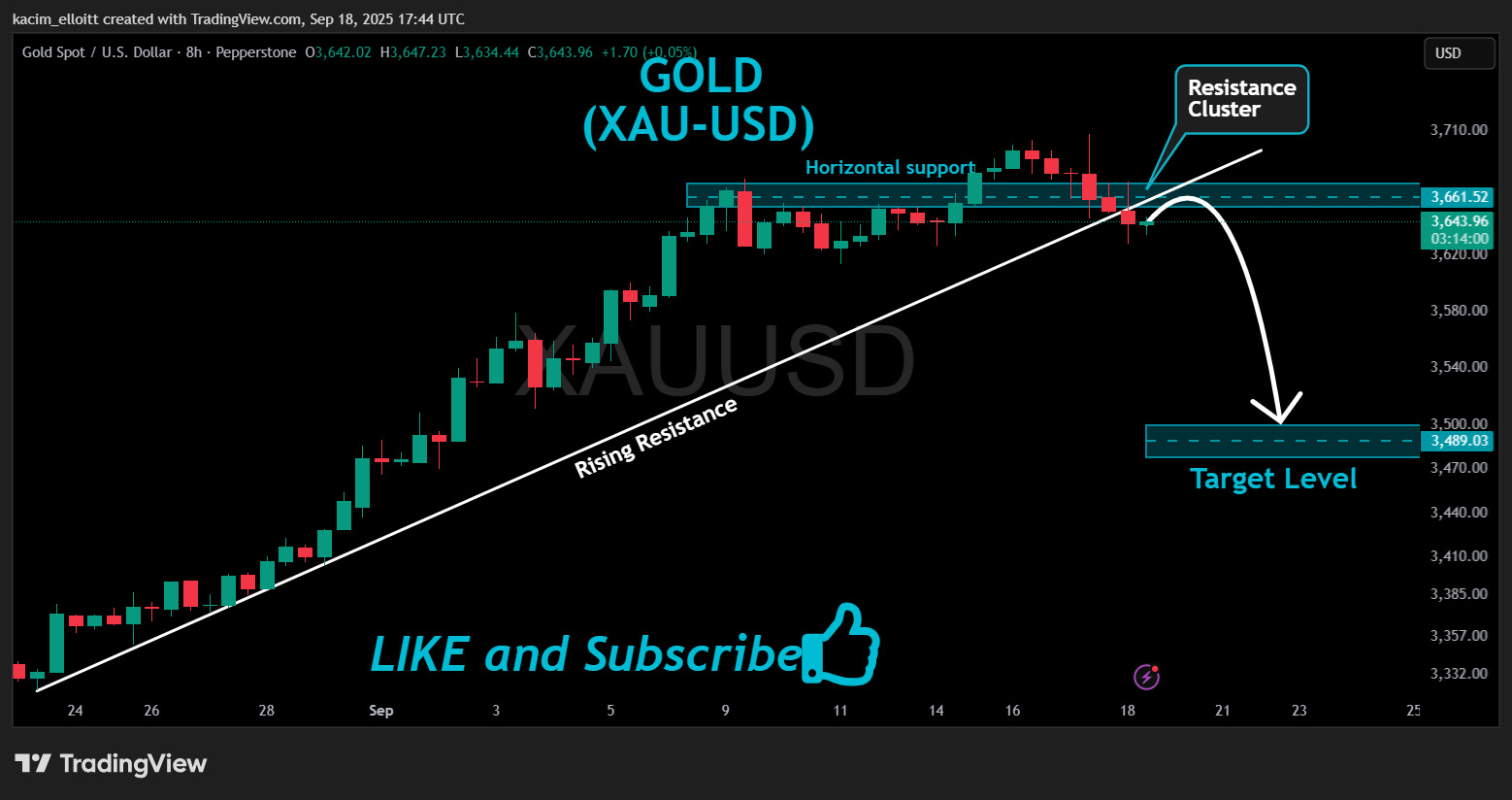 PEPPERSTONE:XAUUSD Chart Image by kacim_elloitt