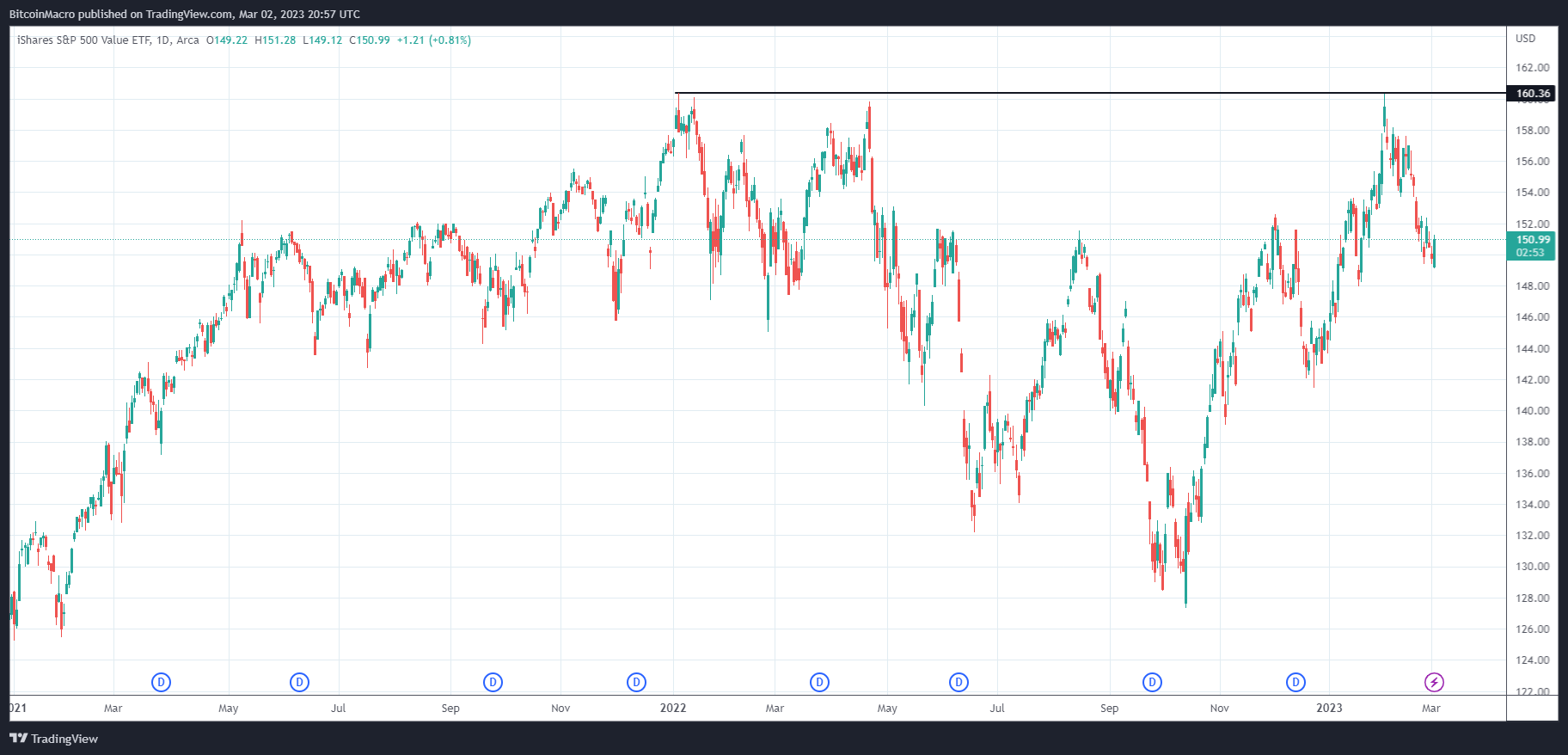 AMEX:IVE Chart Image by BitcoinMacro