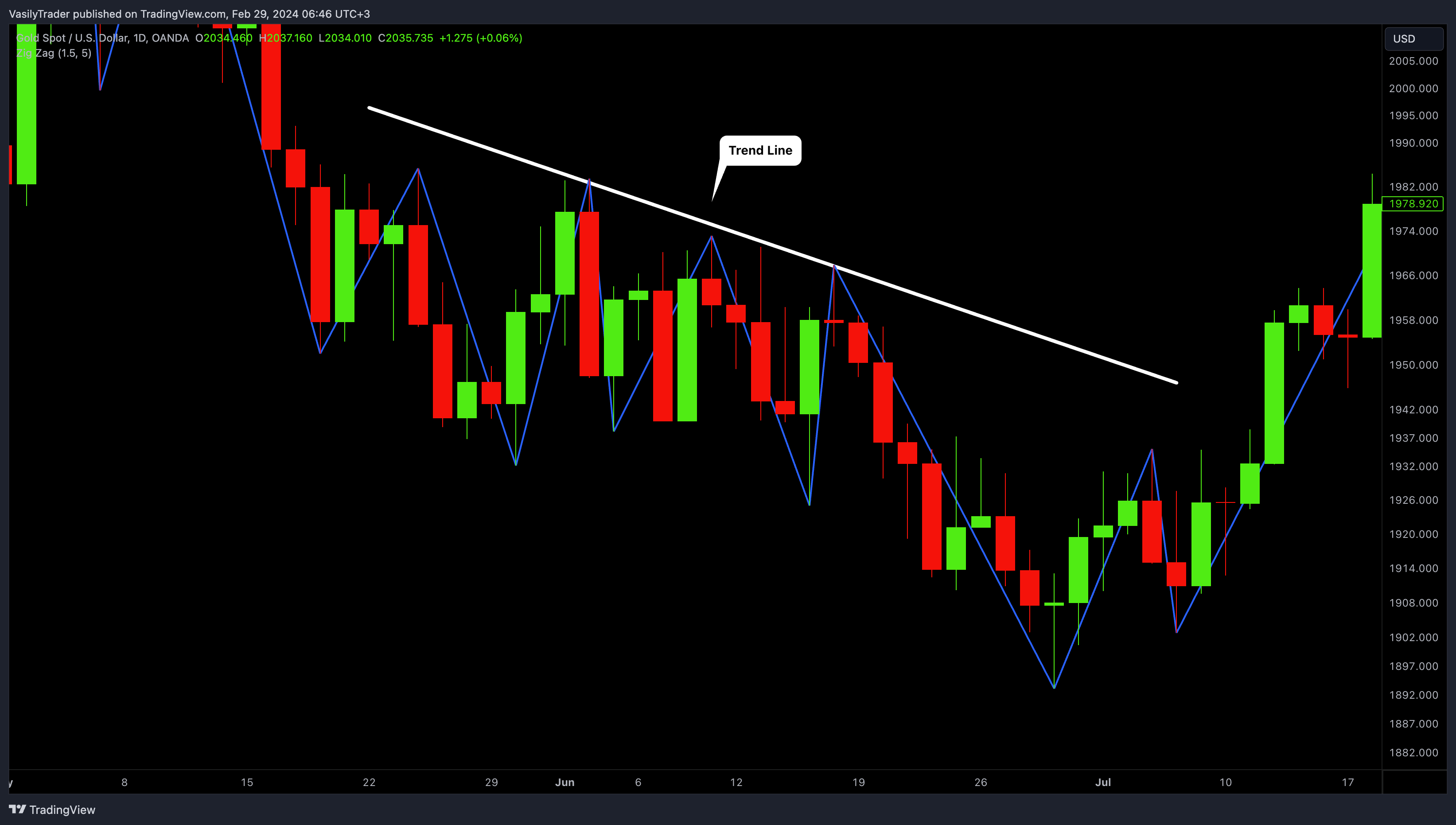 OANDA:XAUUSD Chart Image by VasilyTrader