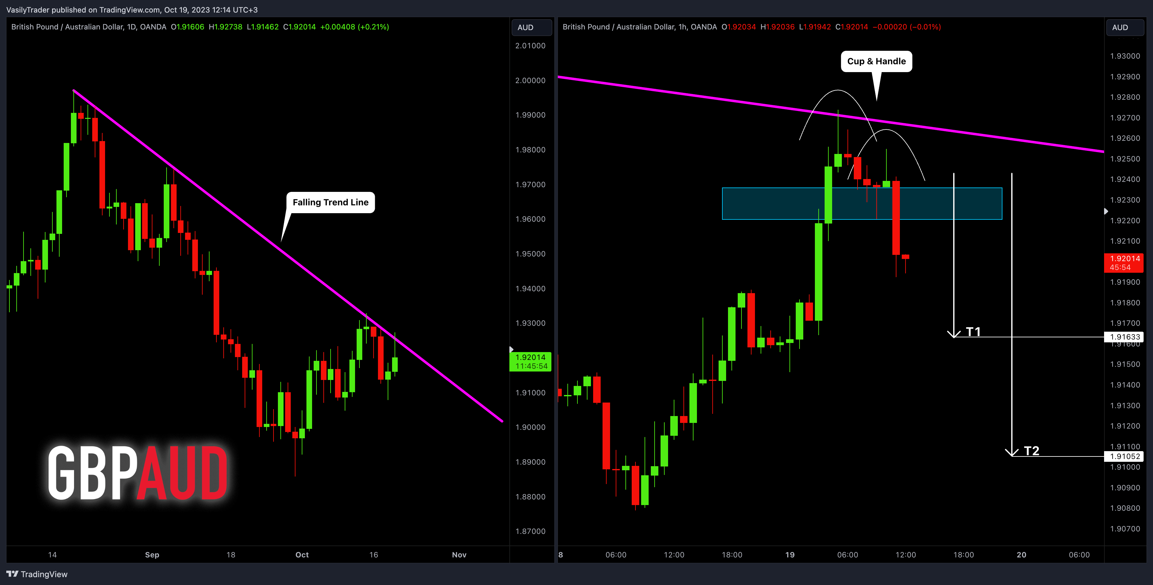 OANDA:GBPAUD Chart Image by VasilyTrader