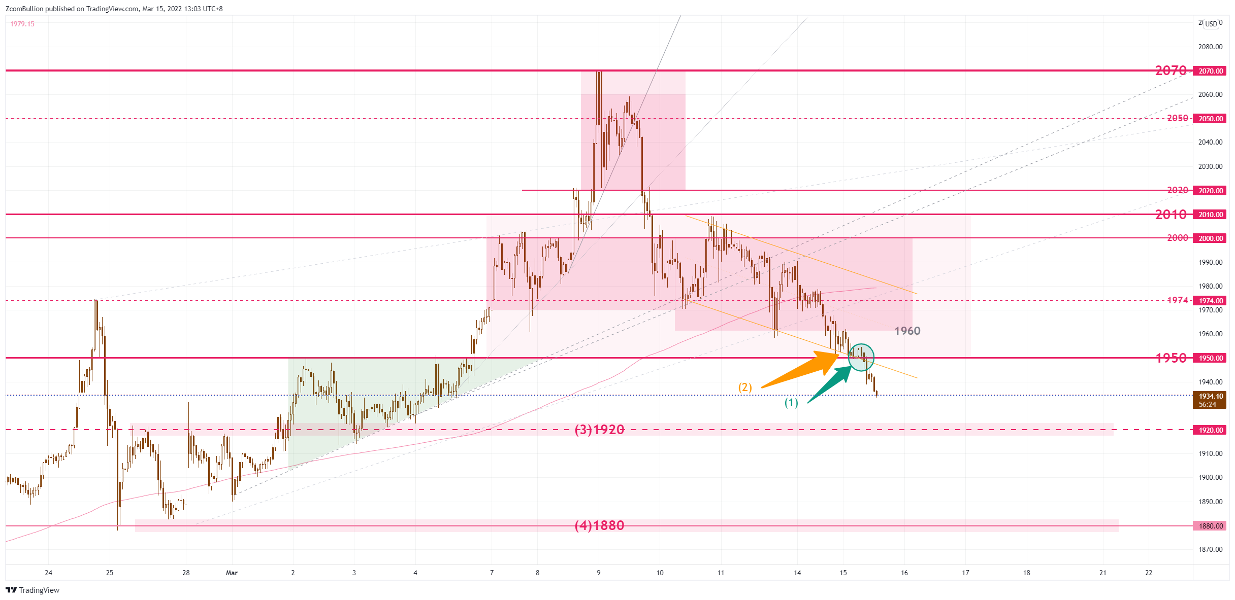 TVC:GOLD Chart Image by 1uptick