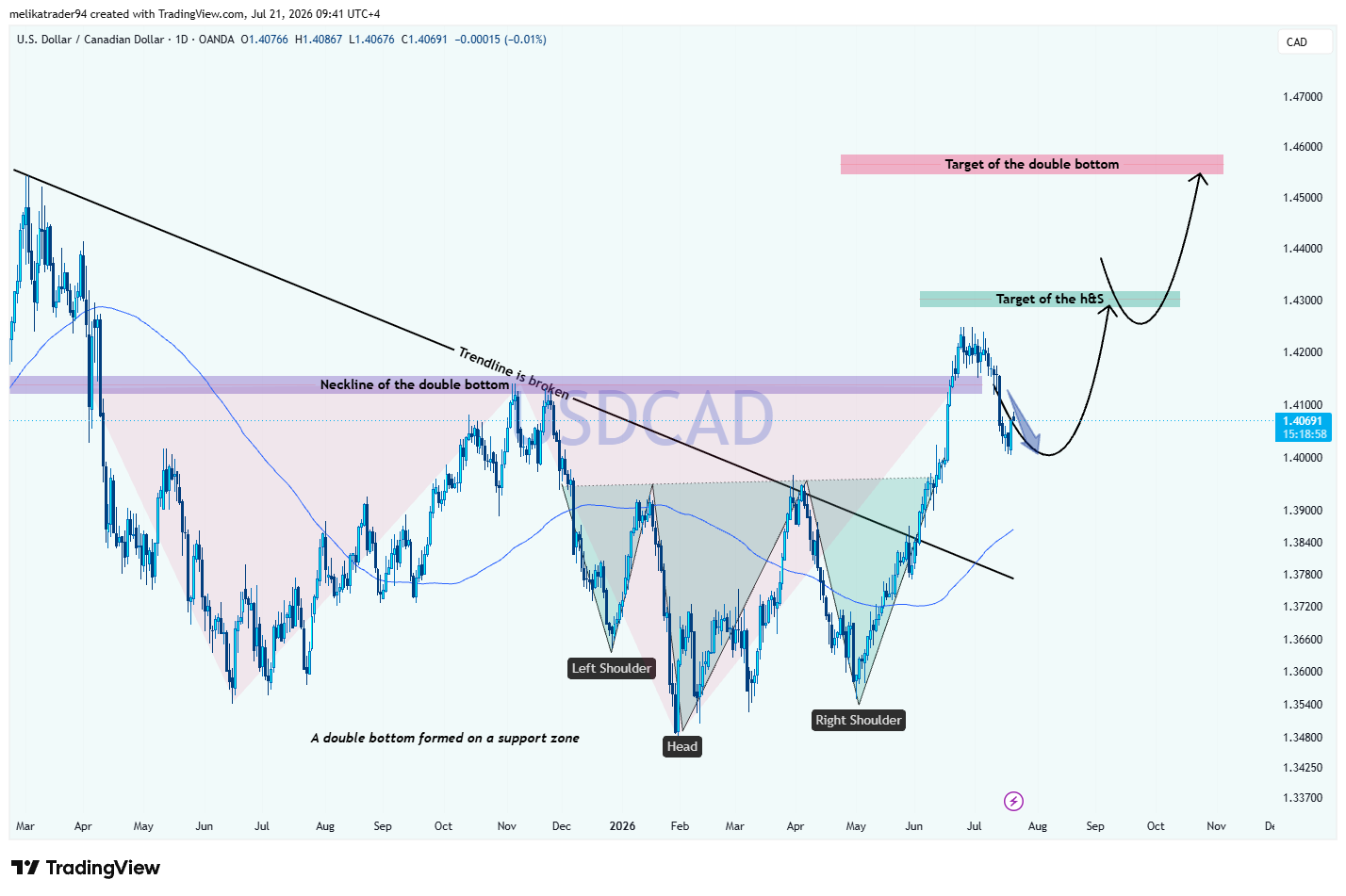 OANDA:USDCAD Ảnh biểu đồ của melikatrader94