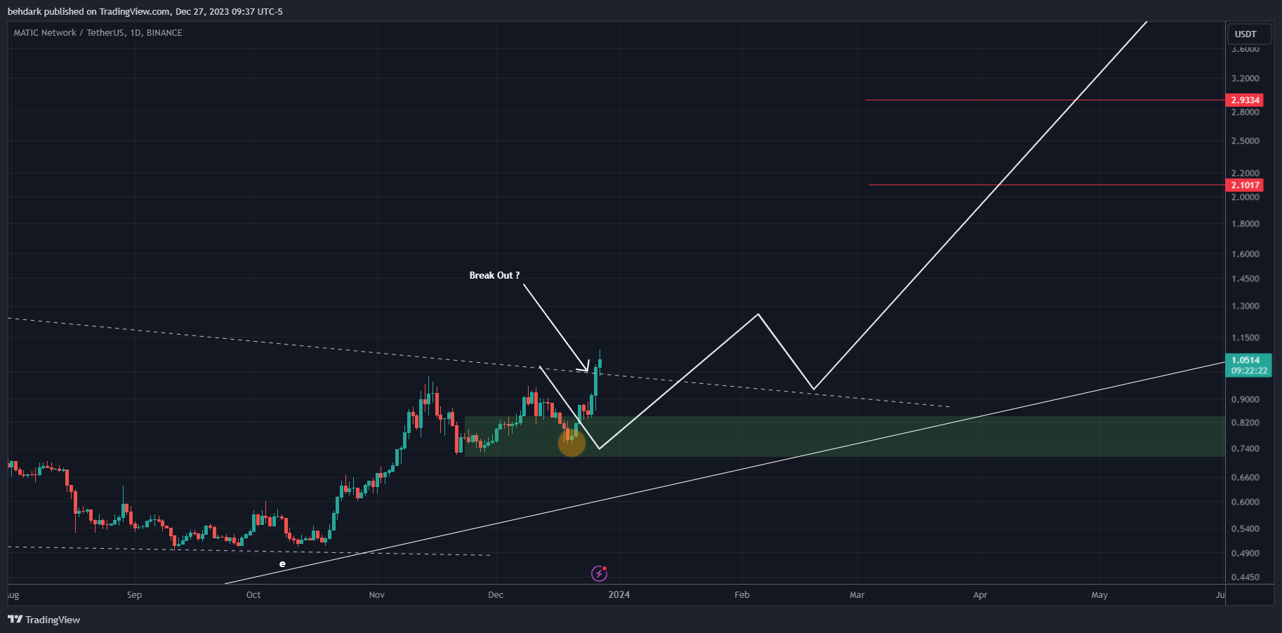 BINANCE:MATICUSDT Chart Image by behdark
