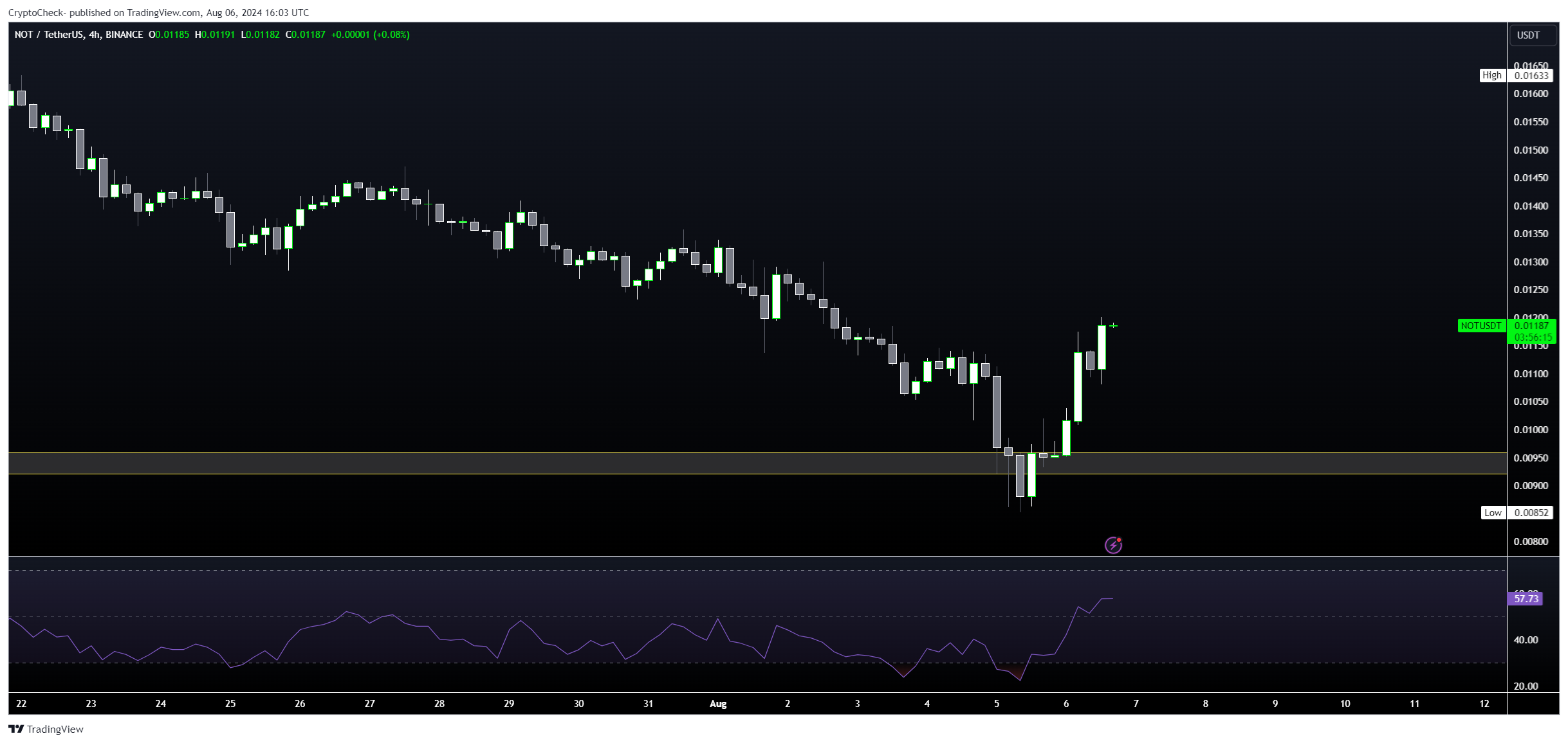 BINANCE:NOTUSDT Chart Image by Crypto-Check-